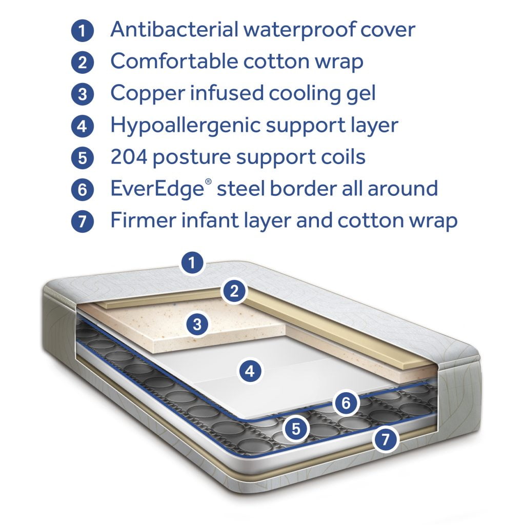 Celestial Cool Ultra-Premium 2-Stage Hybrid Antibacterial Crib & Toddler Mattress. Cool Copper Gel - Product image 9